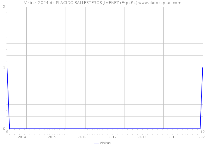 Visitas 2024 de PLACIDO BALLESTEROS JIMENEZ (España) 