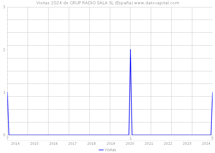 Visitas 2024 de GRUP RADIO SALA SL (España) 