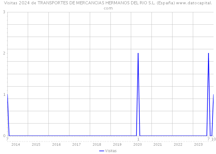 Visitas 2024 de TRANSPORTES DE MERCANCIAS HERMANOS DEL RIO S.L. (España) 