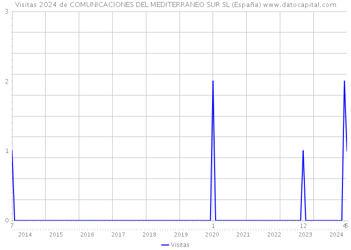 Visitas 2024 de COMUNICACIONES DEL MEDITERRANEO SUR SL (España) 