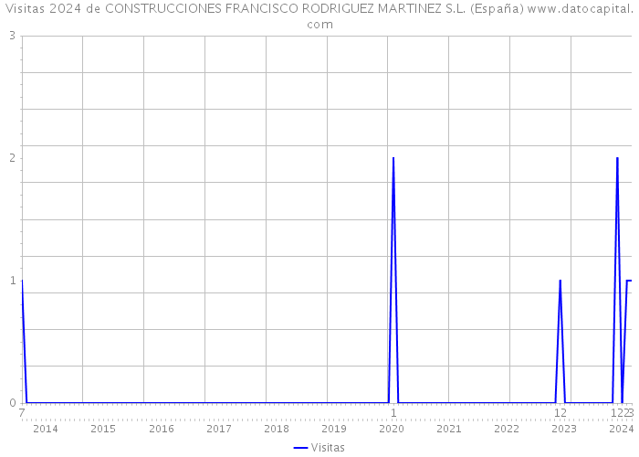 Visitas 2024 de CONSTRUCCIONES FRANCISCO RODRIGUEZ MARTINEZ S.L. (España) 