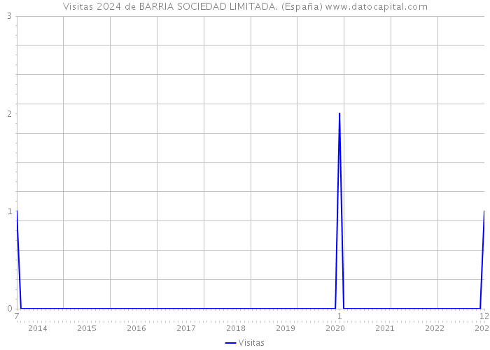 Visitas 2024 de BARRIA SOCIEDAD LIMITADA. (España) 