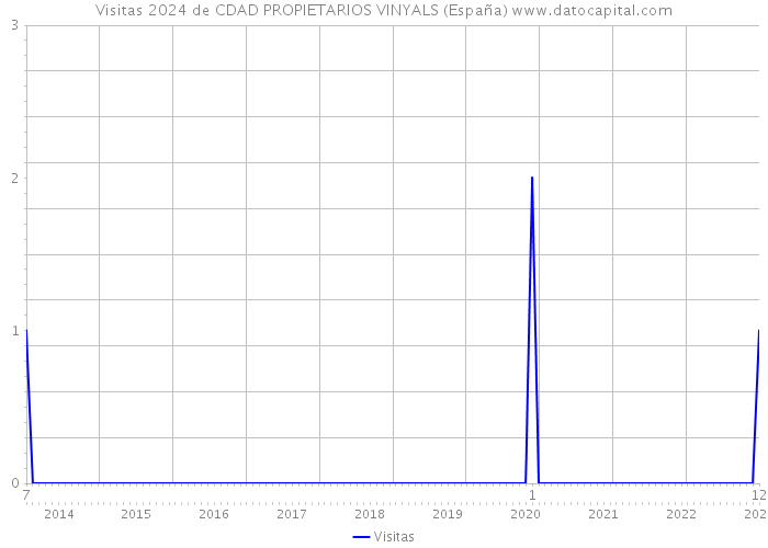 Visitas 2024 de CDAD PROPIETARIOS VINYALS (España) 
