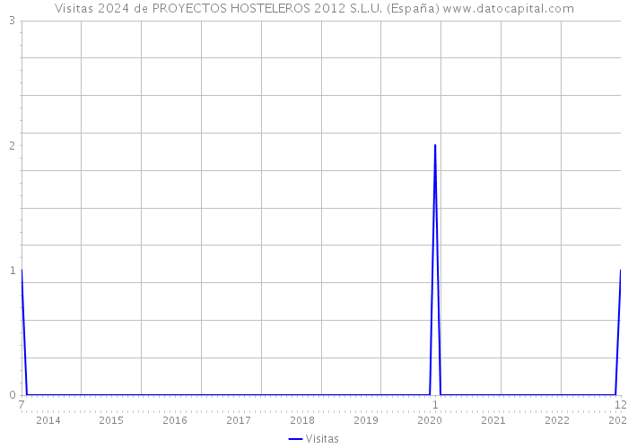 Visitas 2024 de PROYECTOS HOSTELEROS 2012 S.L.U. (España) 
