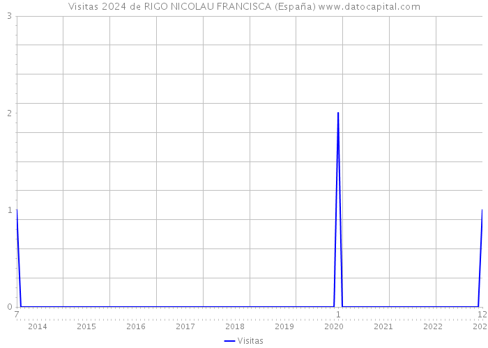 Visitas 2024 de RIGO NICOLAU FRANCISCA (España) 