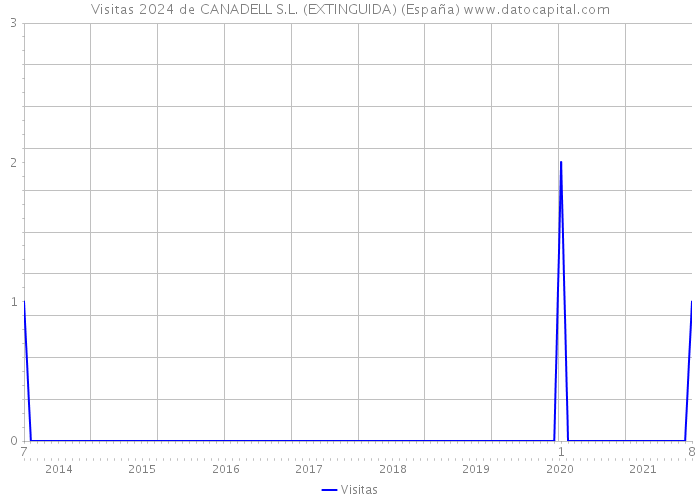 Visitas 2024 de CANADELL S.L. (EXTINGUIDA) (España) 