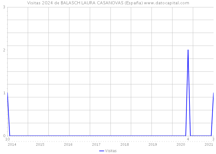 Visitas 2024 de BALASCH LAURA CASANOVAS (España) 