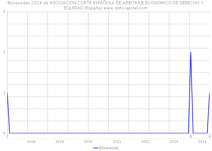 Búsquedas 2024 de ASOCIACION CORTE ESPAÑOLA DE ARBITRAJE ECONOMICO DE DERECHO Y EQUIDAD (España) 