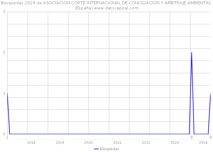 Búsquedas 2024 de ASOCIACION CORTE INTERNACIONAL DE CONCILIACION Y ARBITRAJE AMBIENTAL (España) 
