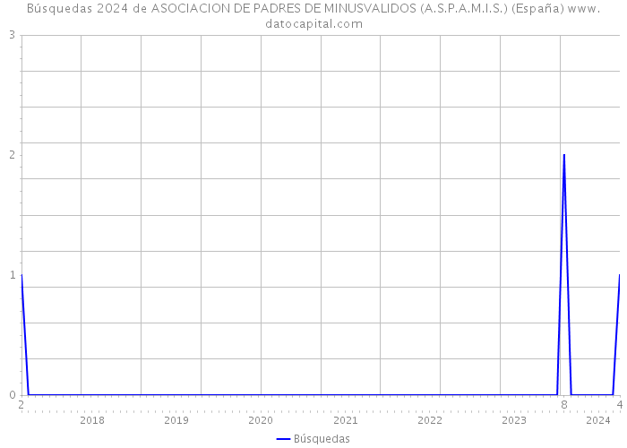 Búsquedas 2024 de ASOCIACION DE PADRES DE MINUSVALIDOS (A.S.P.A.M.I.S.) (España) 