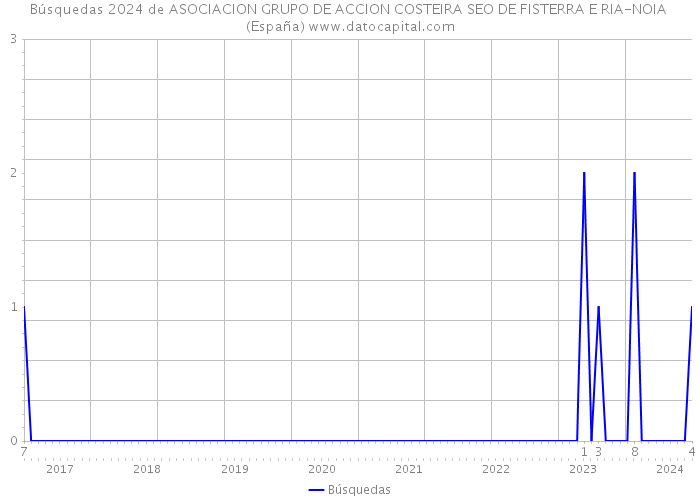 Búsquedas 2024 de ASOCIACION GRUPO DE ACCION COSTEIRA SEO DE FISTERRA E RIA-NOIA (España) 