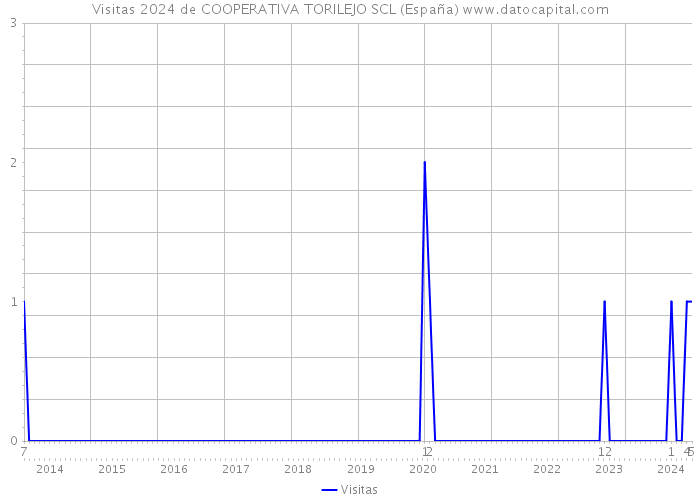 Visitas 2024 de COOPERATIVA TORILEJO SCL (España) 