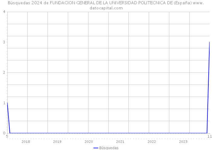 Búsquedas 2024 de FUNDACION GENERAL DE LA UNIVERSIDAD POLITECNICA DE (España) 