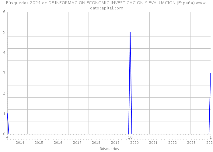 Búsquedas 2024 de DE INFORMACION ECONOMIC INVESTIGACION Y EVALUACION (España) 