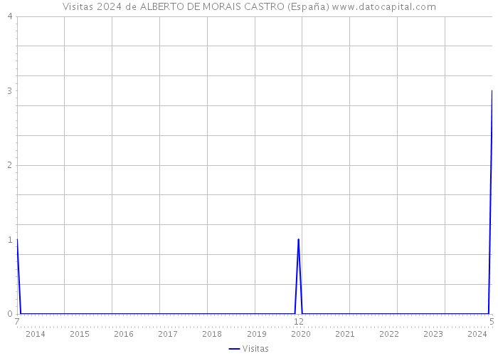 Visitas 2024 de ALBERTO DE MORAIS CASTRO (España) 