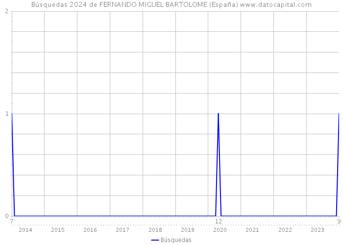 Búsquedas 2024 de FERNANDO MIGUEL BARTOLOME (España) 