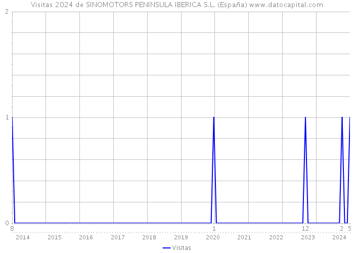 Visitas 2024 de SINOMOTORS PENINSULA IBERICA S.L. (España) 