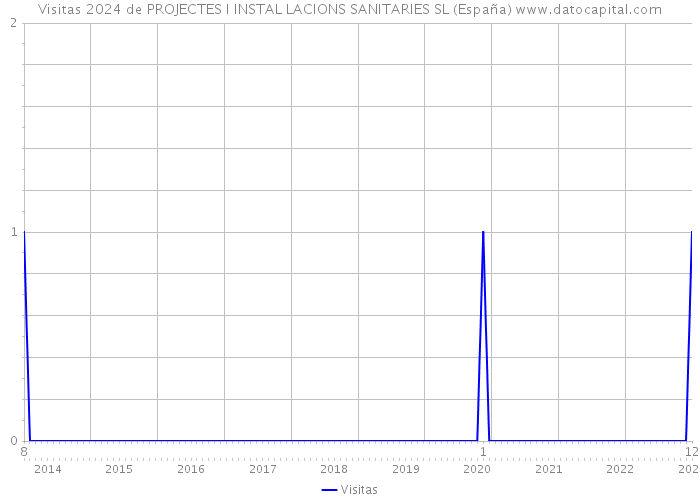 Visitas 2024 de PROJECTES I INSTAL LACIONS SANITARIES SL (España) 