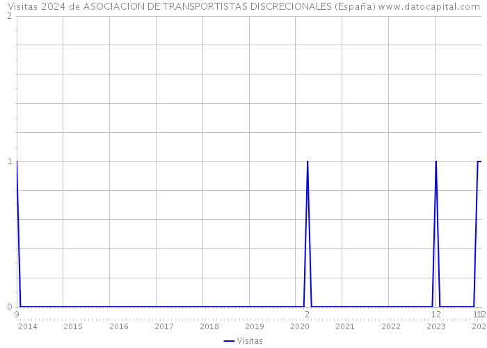 Visitas 2024 de ASOCIACION DE TRANSPORTISTAS DISCRECIONALES (España) 