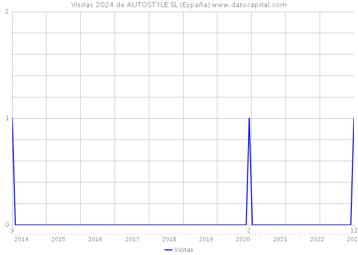 Visitas 2024 de AUTOSTYLE SL (España) 