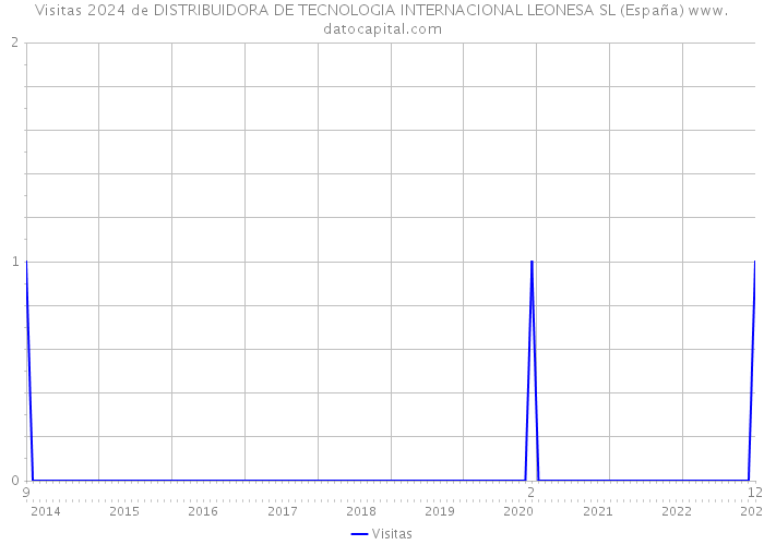 Visitas 2024 de DISTRIBUIDORA DE TECNOLOGIA INTERNACIONAL LEONESA SL (España) 
