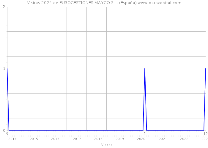 Visitas 2024 de EUROGESTIONES MAYCO S.L. (España) 