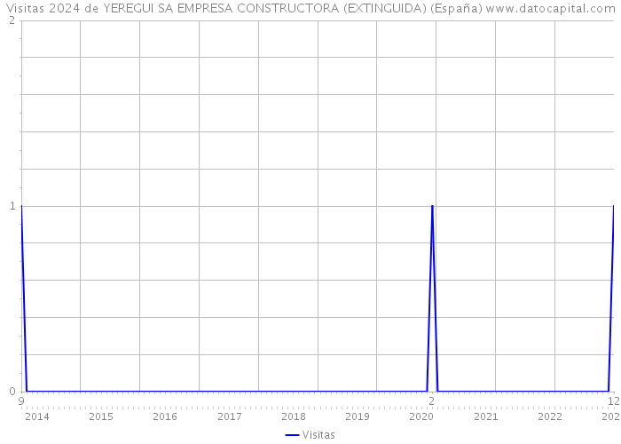 Visitas 2024 de YEREGUI SA EMPRESA CONSTRUCTORA (EXTINGUIDA) (España) 