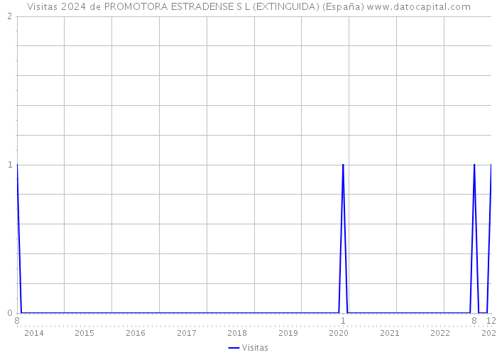 Visitas 2024 de PROMOTORA ESTRADENSE S L (EXTINGUIDA) (España) 