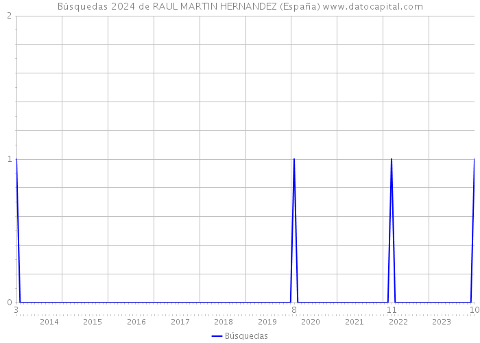 Búsquedas 2024 de RAUL MARTIN HERNANDEZ (España) 