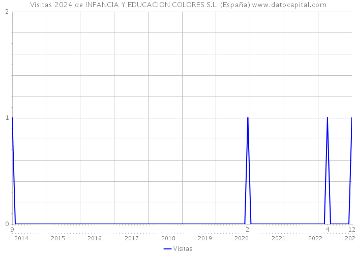Visitas 2024 de INFANCIA Y EDUCACION COLORES S.L. (España) 