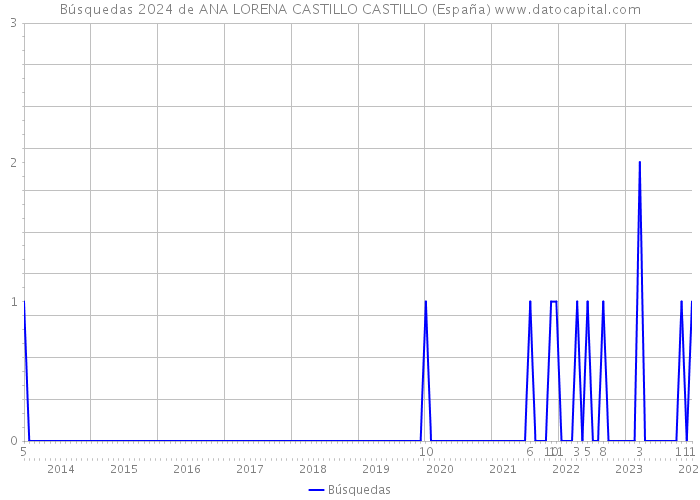 Búsquedas 2024 de ANA LORENA CASTILLO CASTILLO (España) 