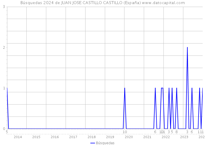 Búsquedas 2024 de JUAN JOSE CASTILLO CASTILLO (España) 