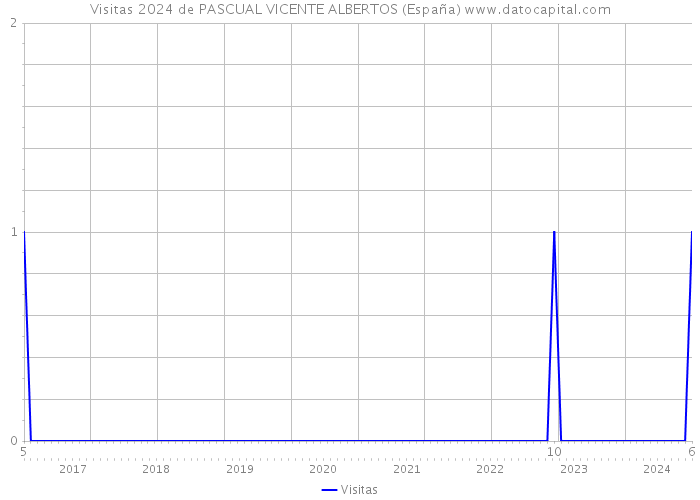 Visitas 2024 de PASCUAL VICENTE ALBERTOS (España) 