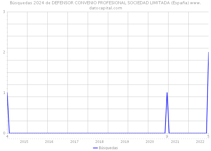 Búsquedas 2024 de DEFENSOR CONVENIO PROFESIONAL SOCIEDAD LIMITADA (España) 