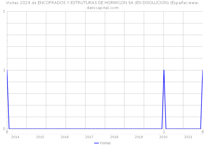 Visitas 2024 de ENCOFRADOS Y ESTRUTURAS DE HORMIGON SA (EN DISOLUCION) (España) 