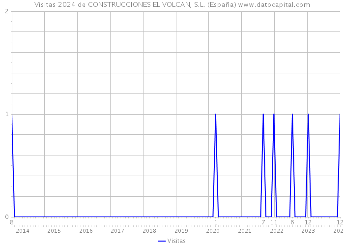 Visitas 2024 de CONSTRUCCIONES EL VOLCAN, S.L. (España) 