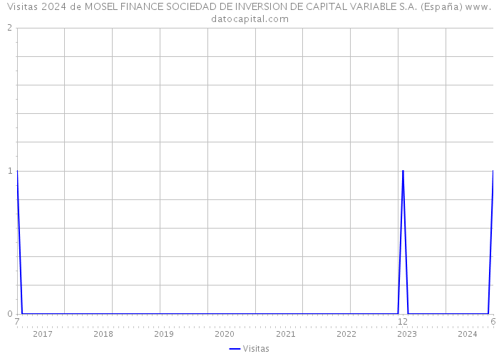 Visitas 2024 de MOSEL FINANCE SOCIEDAD DE INVERSION DE CAPITAL VARIABLE S.A. (España) 