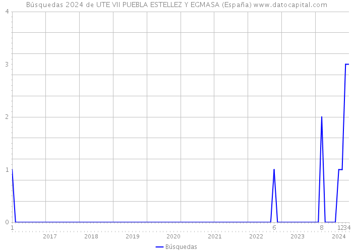 Búsquedas 2024 de UTE VII PUEBLA ESTELLEZ Y EGMASA (España) 