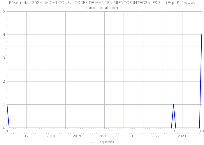 Búsquedas 2024 de CMI CONSULTORES DE MANTENIMIENTOS INTEGRALES S.L. (España) 