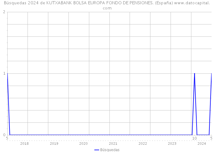 Búsquedas 2024 de KUTXABANK BOLSA EUROPA FONDO DE PENSIONES. (España) 