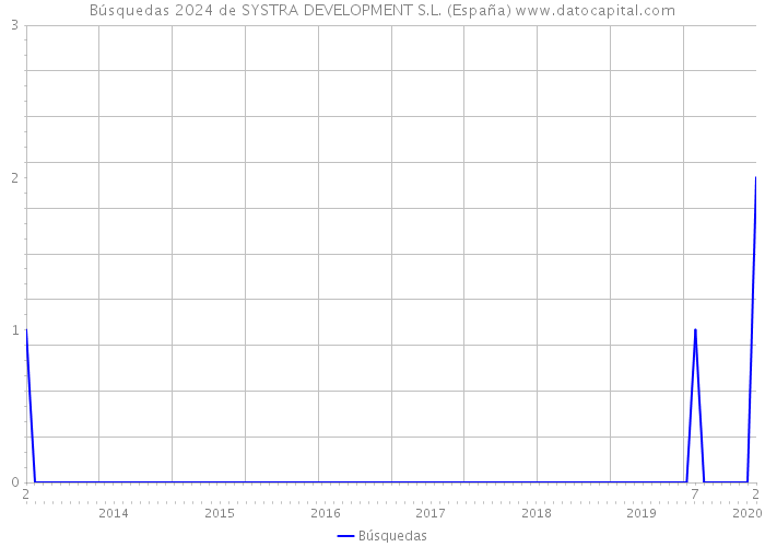 Búsquedas 2024 de SYSTRA DEVELOPMENT S.L. (España) 