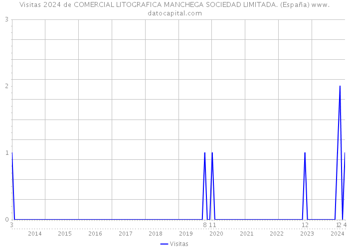 Visitas 2024 de COMERCIAL LITOGRAFICA MANCHEGA SOCIEDAD LIMITADA. (España) 