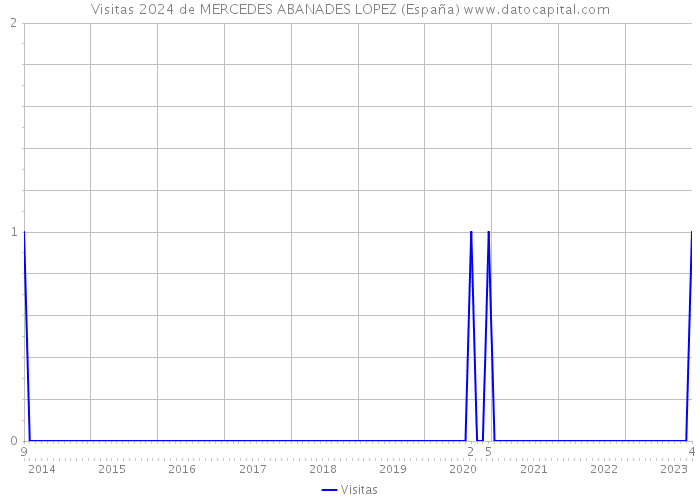 Visitas 2024 de MERCEDES ABANADES LOPEZ (España) 