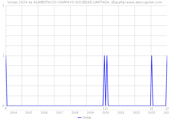 Visitas 2024 de ALIMENTACIO CAMPAYO SOCIEDAD LIMITADA. (España) 