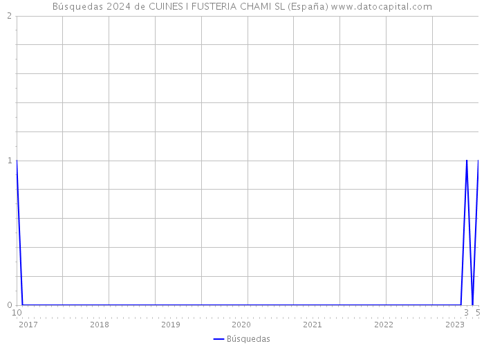 Búsquedas 2024 de CUINES I FUSTERIA CHAMI SL (España) 