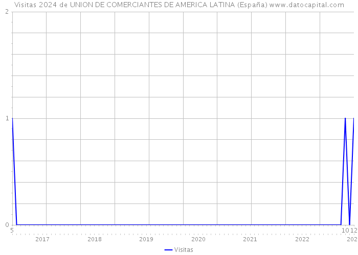 Visitas 2024 de UNION DE COMERCIANTES DE AMERICA LATINA (España) 