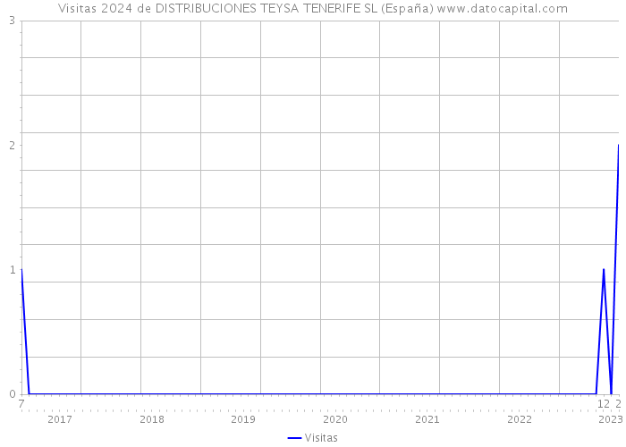Visitas 2024 de DISTRIBUCIONES TEYSA TENERIFE SL (España) 