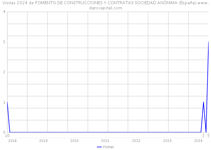 Visitas 2024 de FOMENTO DE CONSTRUCCIONES Y CONTRATAS SOCIEDAD ANÓNIMA (España) 
