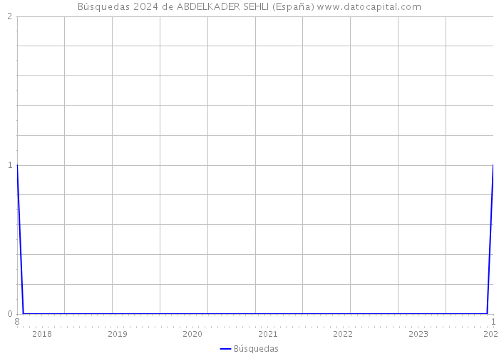 Búsquedas 2024 de ABDELKADER SEHLI (España) 