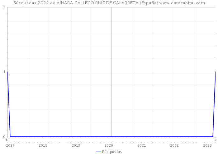 Búsquedas 2024 de AINARA GALLEGO RUIZ DE GALARRETA (España) 